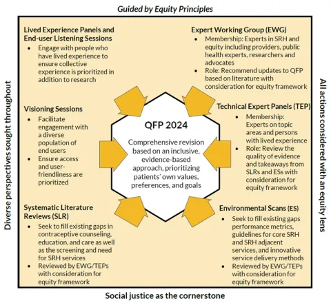 Infographic six pieces that lead to QFP 2024. 1: Lived Experience Panels and End-user Listening Sessions 2: Visioning Sessions, 3: Systematic Literature Reviews (SLR), 4: Expert Working Group (EWG), 5: Technical Expert Panels (TEP). 6: Environmental Scans (ES). The backbone of the QFP are: Guided by Equity Principles, Diverse perspectives sought throughout social justice as the cornerstone, and All Actions considered with an equity lens.